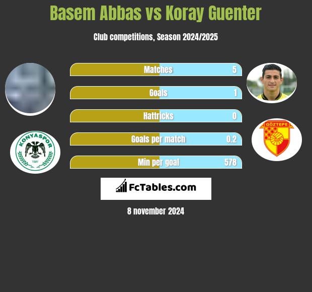 Basem Abbas vs Koray Guenter h2h player stats