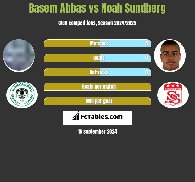 Basem Abbas vs Noah Sundberg h2h player stats