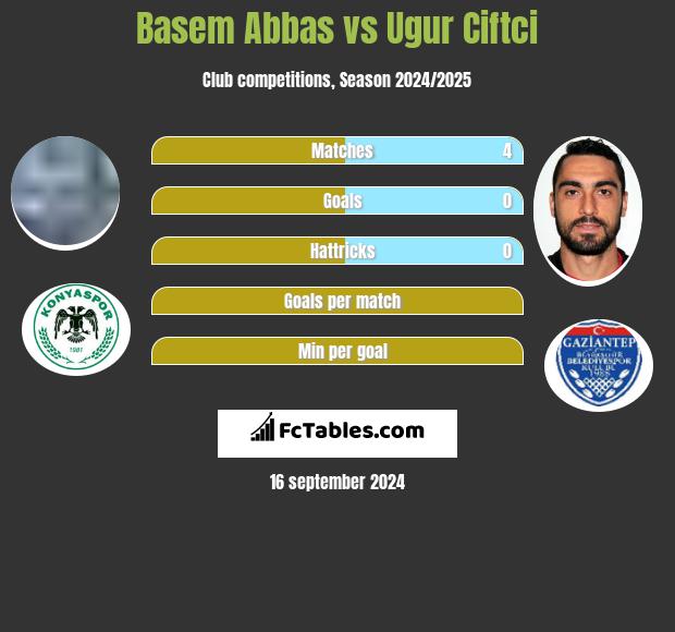 Basem Abbas vs Ugur Ciftci h2h player stats