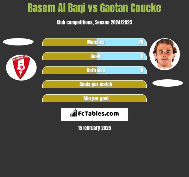 Basem Al Baqi vs Gaetan Coucke h2h player stats