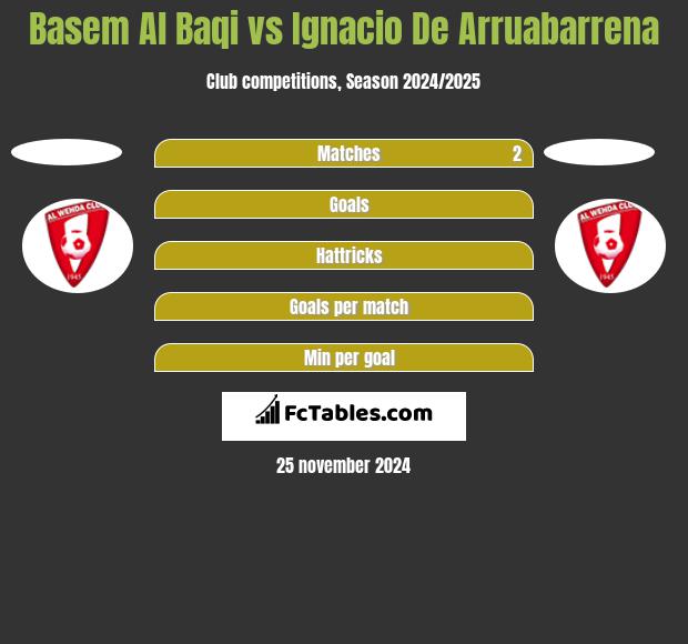 Basem Al Baqi vs Ignacio De Arruabarrena h2h player stats