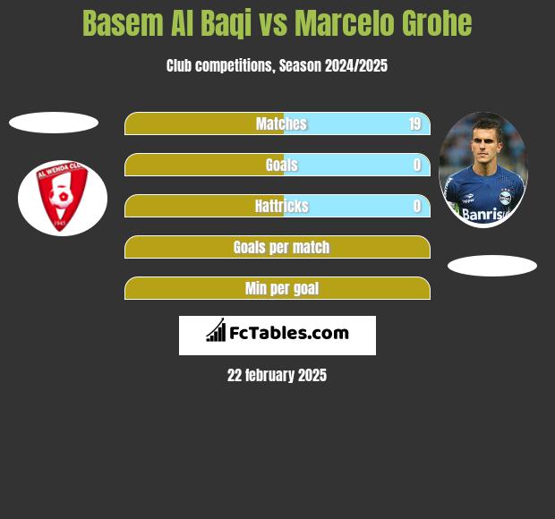 Basem Al Baqi vs Marcelo Grohe h2h player stats