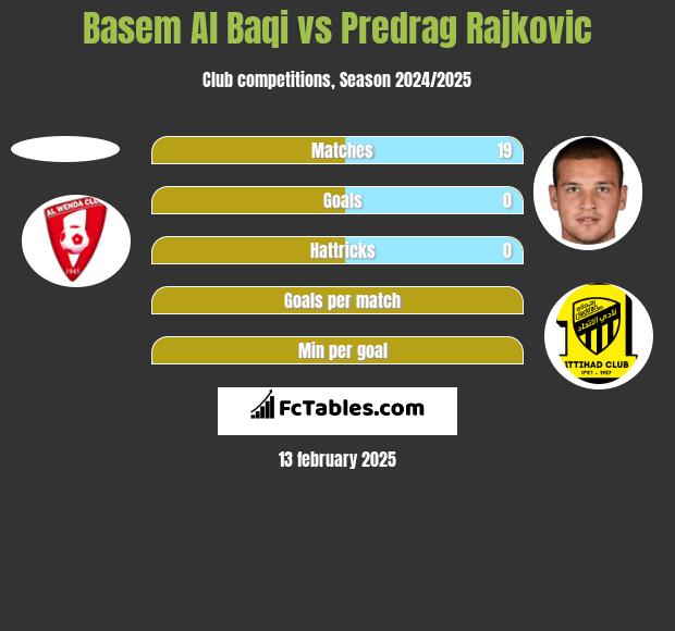 Basem Al Baqi vs Predrag Rajkovic h2h player stats