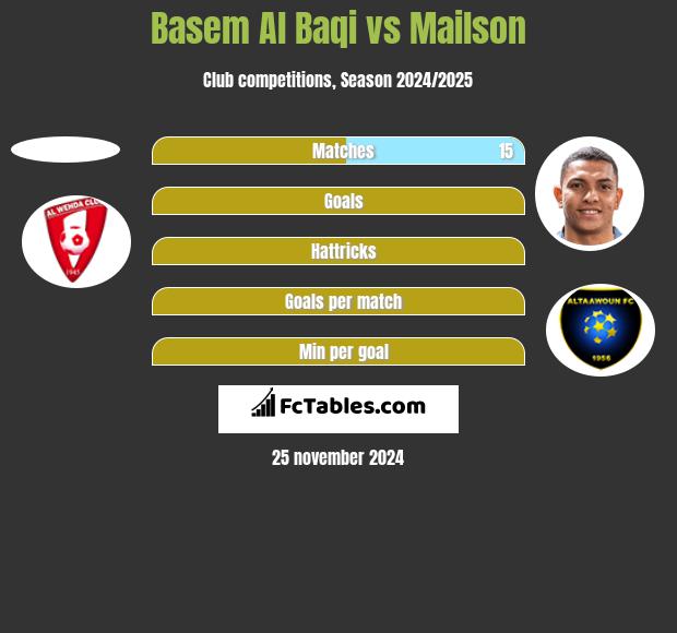 Basem Al Baqi vs Mailson h2h player stats