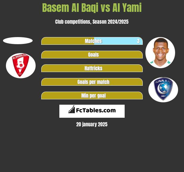 Basem Al Baqi vs Al Yami h2h player stats