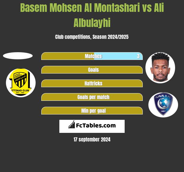 Basem Mohsen Al Montashari vs Ali Albulayhi h2h player stats