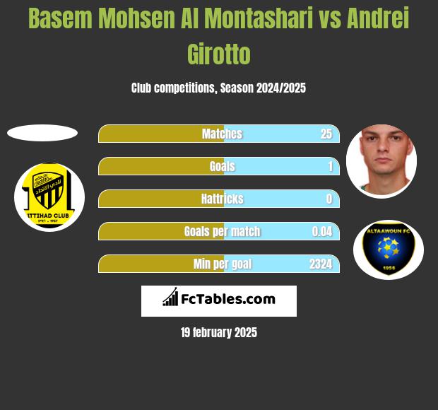 Basem Mohsen Al Montashari vs Andrei Girotto h2h player stats