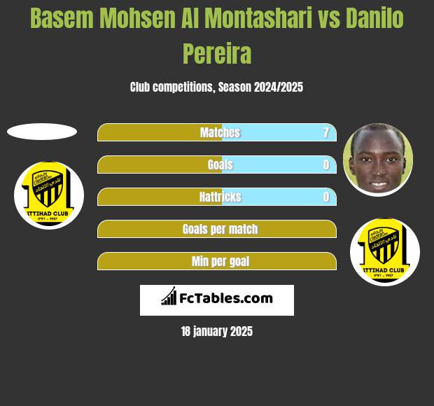 Basem Mohsen Al Montashari vs Danilo Pereira h2h player stats