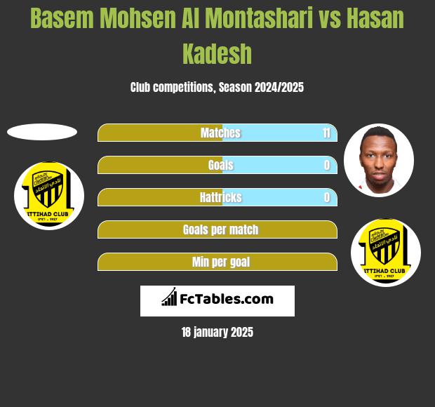 Basem Mohsen Al Montashari vs Hasan Kadesh h2h player stats