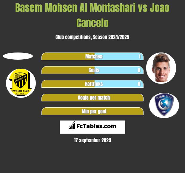 Basem Mohsen Al Montashari vs Joao Cancelo h2h player stats