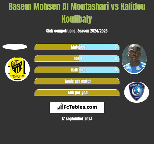 Basem Mohsen Al Montashari vs Kalidou Koulibaly h2h player stats