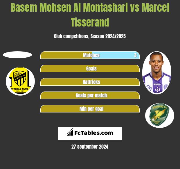 Basem Mohsen Al Montashari vs Marcel Tisserand h2h player stats