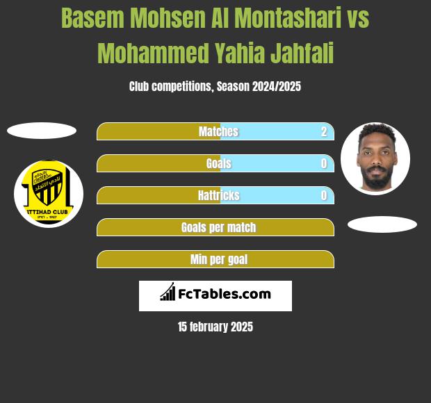 Basem Mohsen Al Montashari vs Mohammed Yahia Jahfali h2h player stats