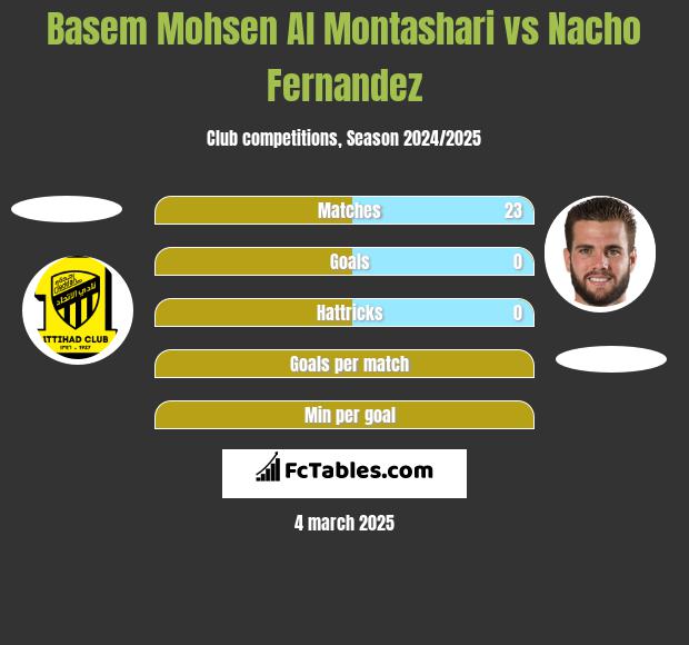 Basem Mohsen Al Montashari vs Nacho Fernandez h2h player stats