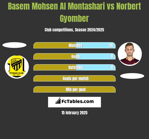 Basem Mohsen Al Montashari vs Norbert Gyomber h2h player stats