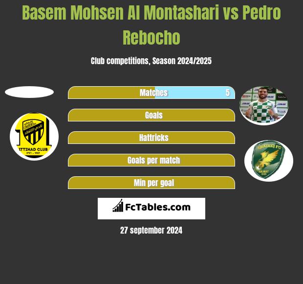 Basem Mohsen Al Montashari vs Pedro Rebocho h2h player stats