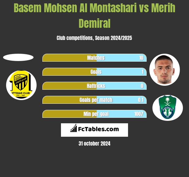 Basem Mohsen Al Montashari vs Merih Demiral h2h player stats