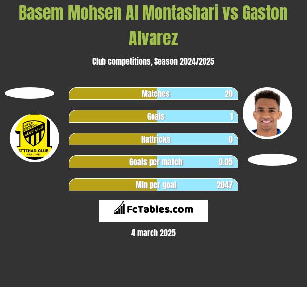 Basem Mohsen Al Montashari vs Gaston Alvarez h2h player stats