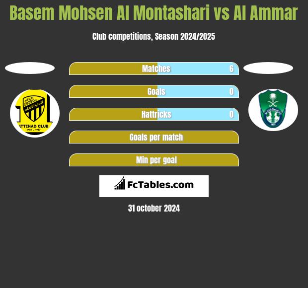 Basem Mohsen Al Montashari vs Al Ammar h2h player stats