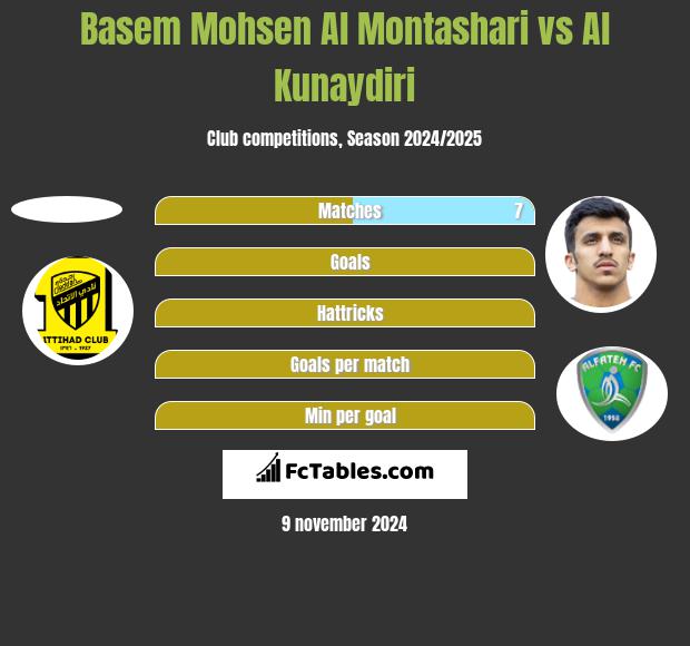 Basem Mohsen Al Montashari vs Al Kunaydiri h2h player stats