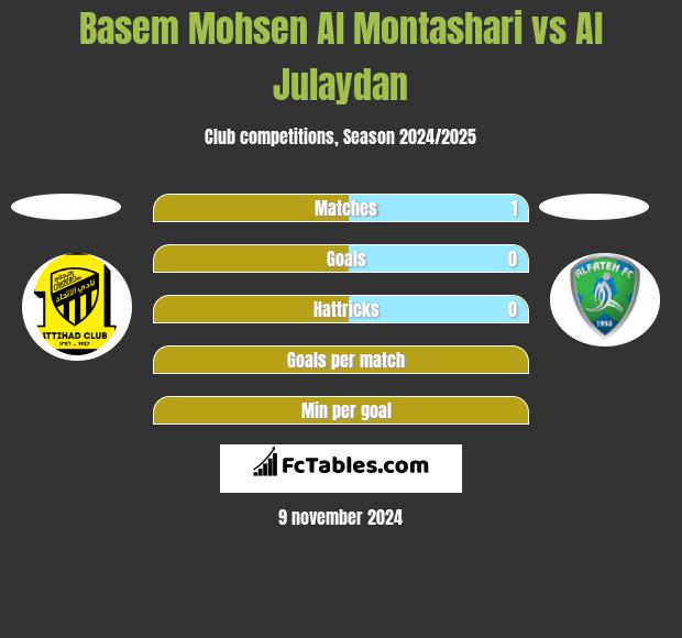 Basem Mohsen Al Montashari vs Al Julaydan h2h player stats