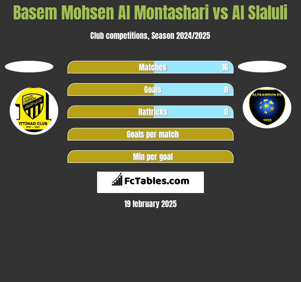 Basem Mohsen Al Montashari vs Al Slaluli h2h player stats