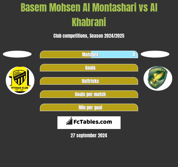 Basem Mohsen Al Montashari vs Al Khabrani h2h player stats