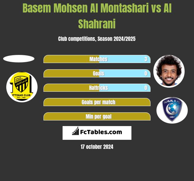 Basem Mohsen Al Montashari vs Al Shahrani h2h player stats