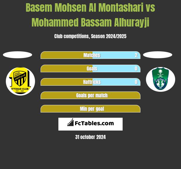 Basem Mohsen Al Montashari vs Mohammed Bassam Alhurayji h2h player stats