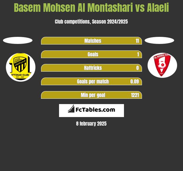 Basem Mohsen Al Montashari vs Alaeli h2h player stats