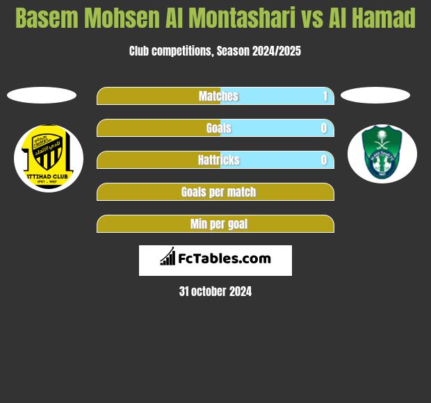 Basem Mohsen Al Montashari vs Al Hamad h2h player stats