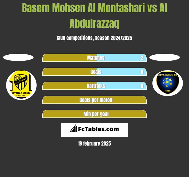 Basem Mohsen Al Montashari vs Al Abdulrazzaq h2h player stats