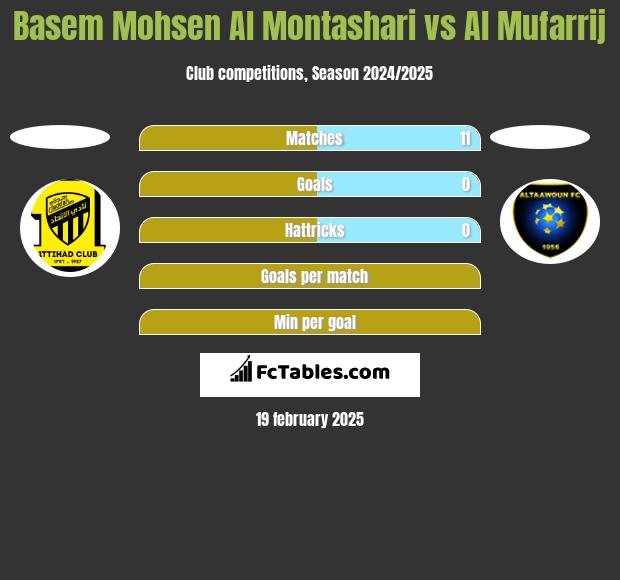 Basem Mohsen Al Montashari vs Al Mufarrij h2h player stats