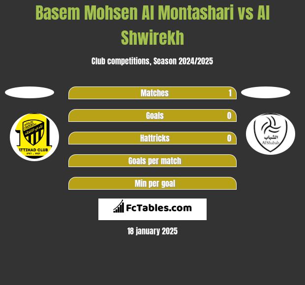 Basem Mohsen Al Montashari vs Al Shwirekh h2h player stats