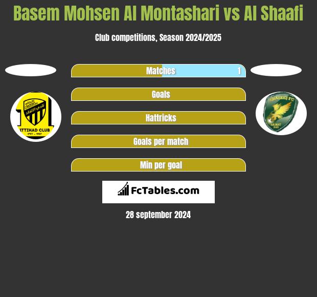 Basem Mohsen Al Montashari vs Al Shaafi h2h player stats