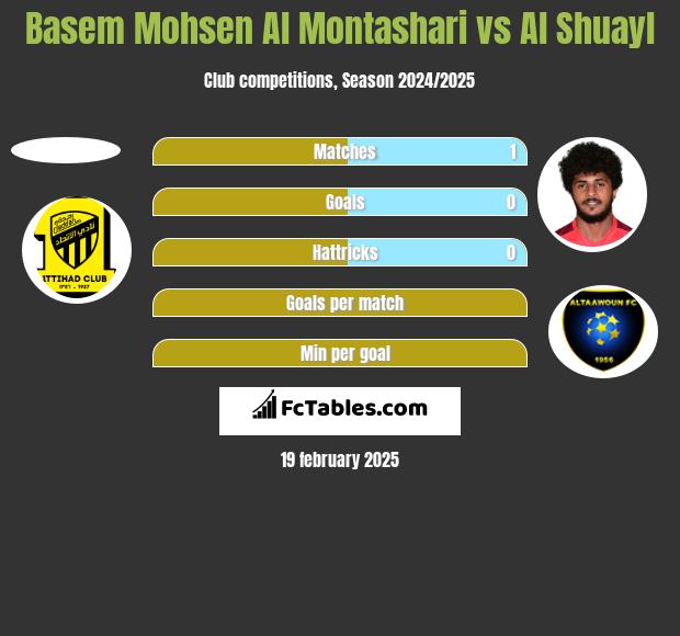 Basem Mohsen Al Montashari vs Al Shuayl h2h player stats