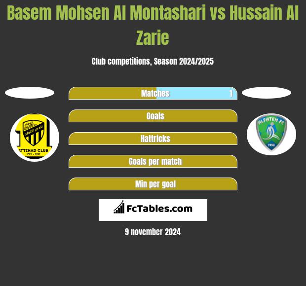 Basem Mohsen Al Montashari vs Hussain Al Zarie h2h player stats