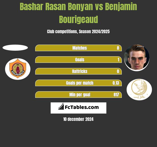 Bashar Rasan Bonyan vs Benjamin Bourigeaud h2h player stats