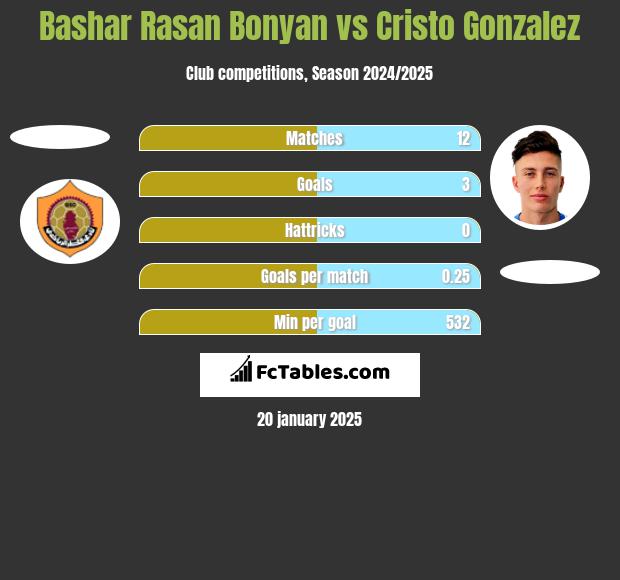 Bashar Rasan Bonyan vs Cristo Gonzalez h2h player stats