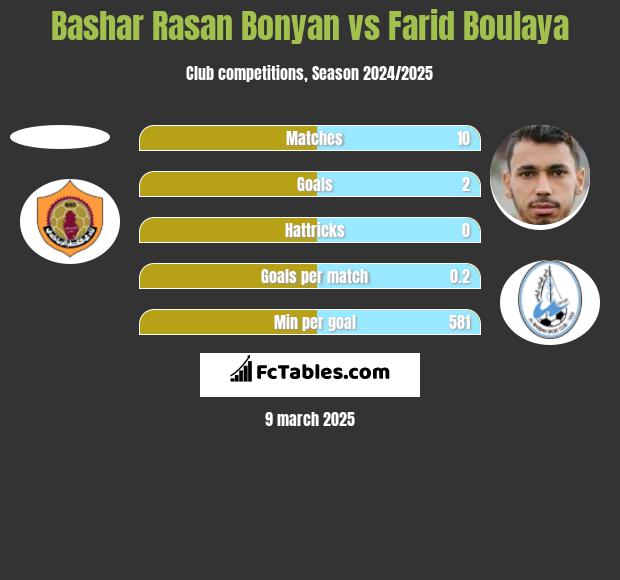 Bashar Rasan Bonyan vs Farid Boulaya h2h player stats