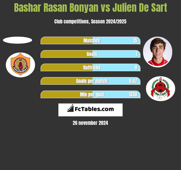 Bashar Rasan Bonyan vs Julien De Sart h2h player stats