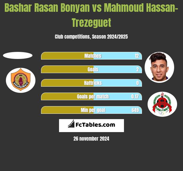 Bashar Rasan Bonyan vs Mahmoud Hassan-Trezeguet h2h player stats