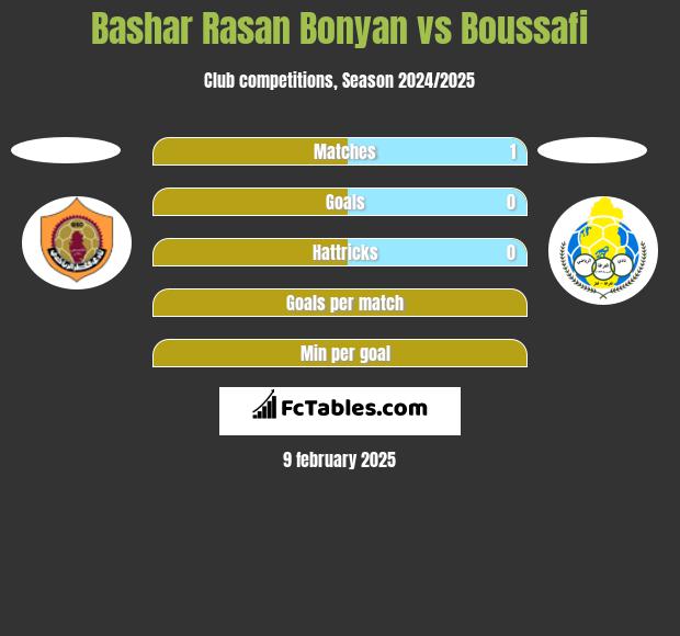 Bashar Rasan Bonyan vs Boussafi h2h player stats