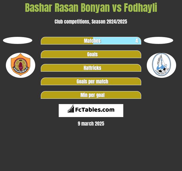 Bashar Rasan Bonyan vs Fodhayli h2h player stats