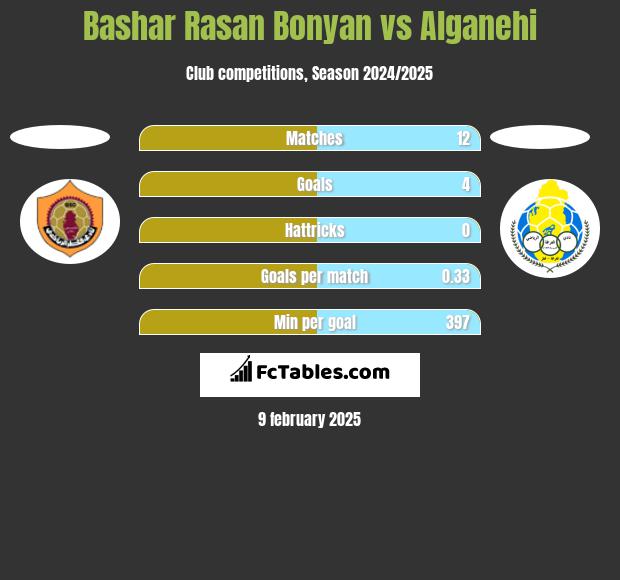 Bashar Rasan Bonyan vs Alganehi h2h player stats