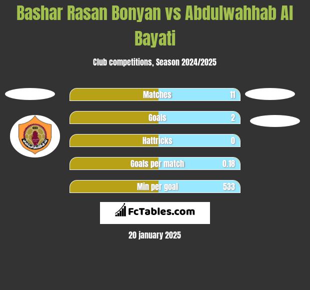 Bashar Rasan Bonyan vs Abdulwahhab Al Bayati h2h player stats