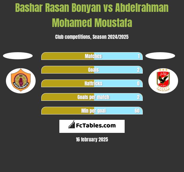 Bashar Rasan Bonyan vs Abdelrahman Mohamed Moustafa h2h player stats