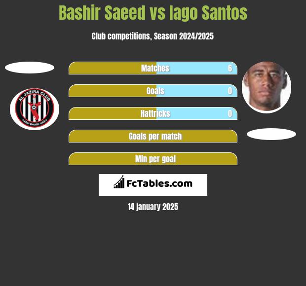 Bashir Saeed vs Iago Santos h2h player stats