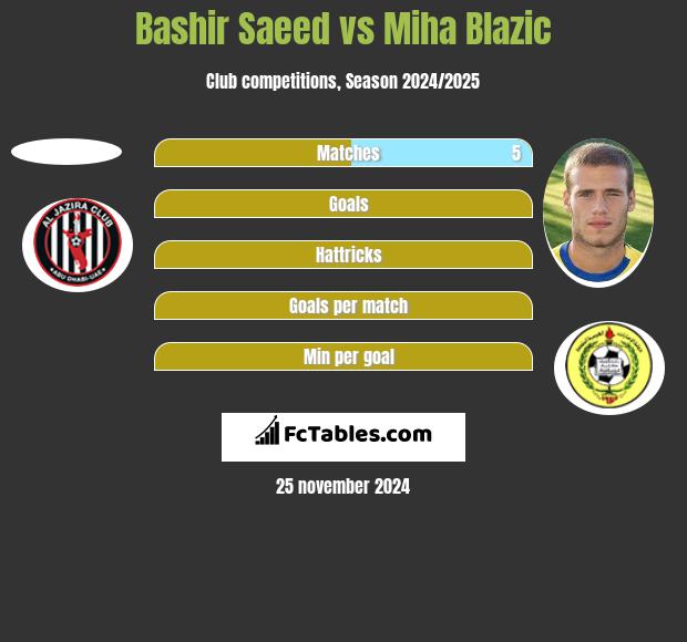 Bashir Saeed vs Miha Blazic h2h player stats