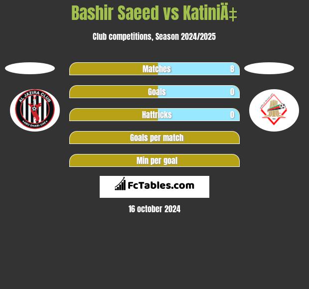 Bashir Saeed vs KatiniÄ‡ h2h player stats